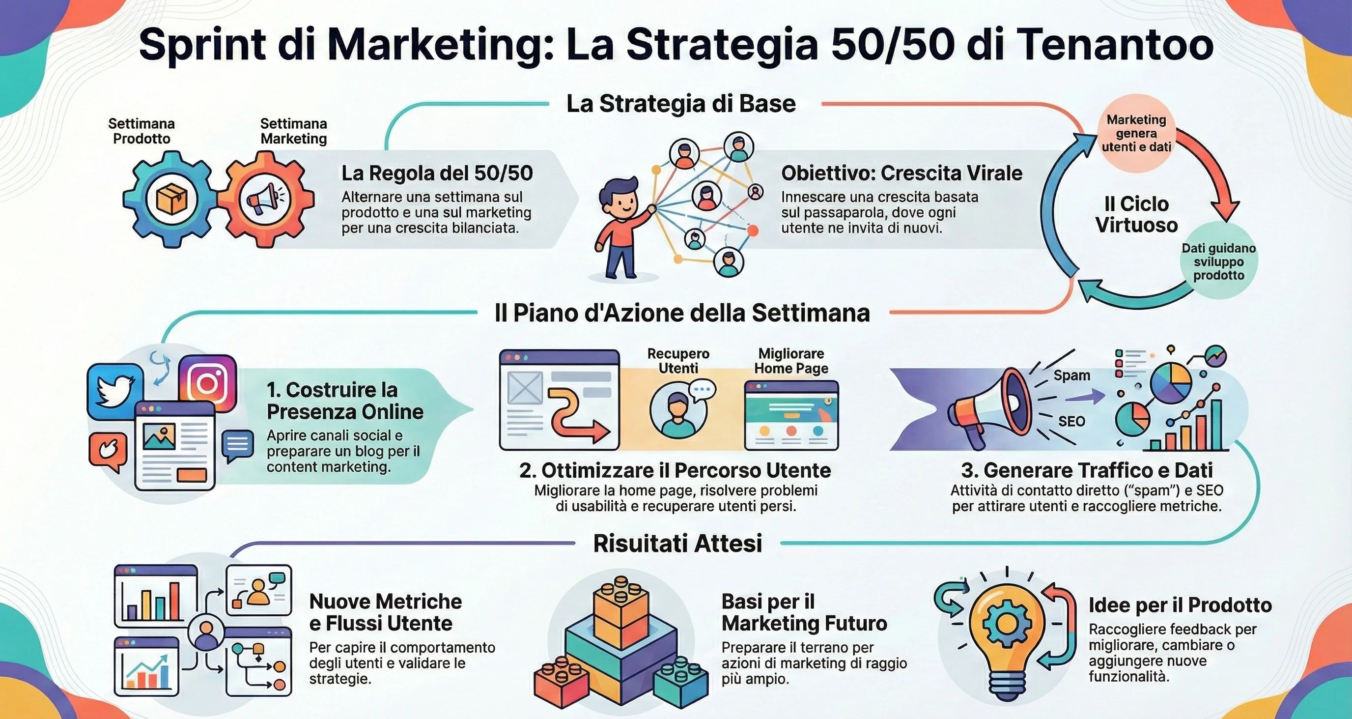 Tenantoo - Settimana 5 - Sprint di Marketing